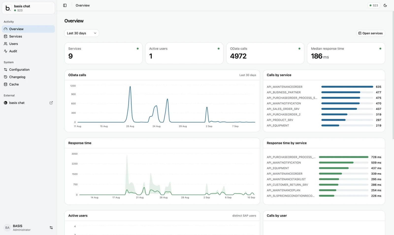 Dashboard overview with number of services, active users, OData calls, median response time and charts per service
