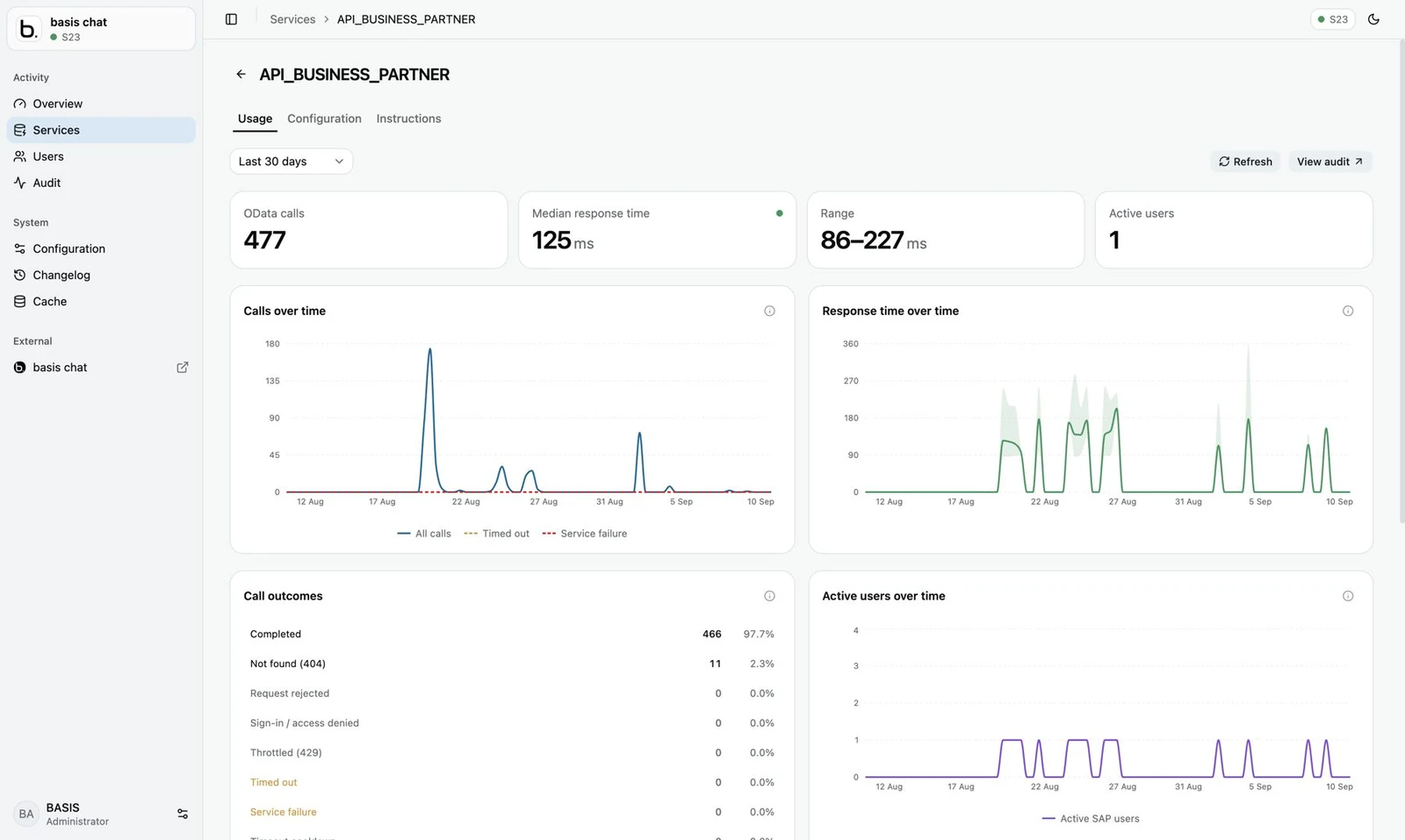 Usage for a single service: calls over time, response time, call outcomes and active users